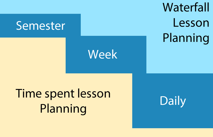 Waterfall Lesson Planning